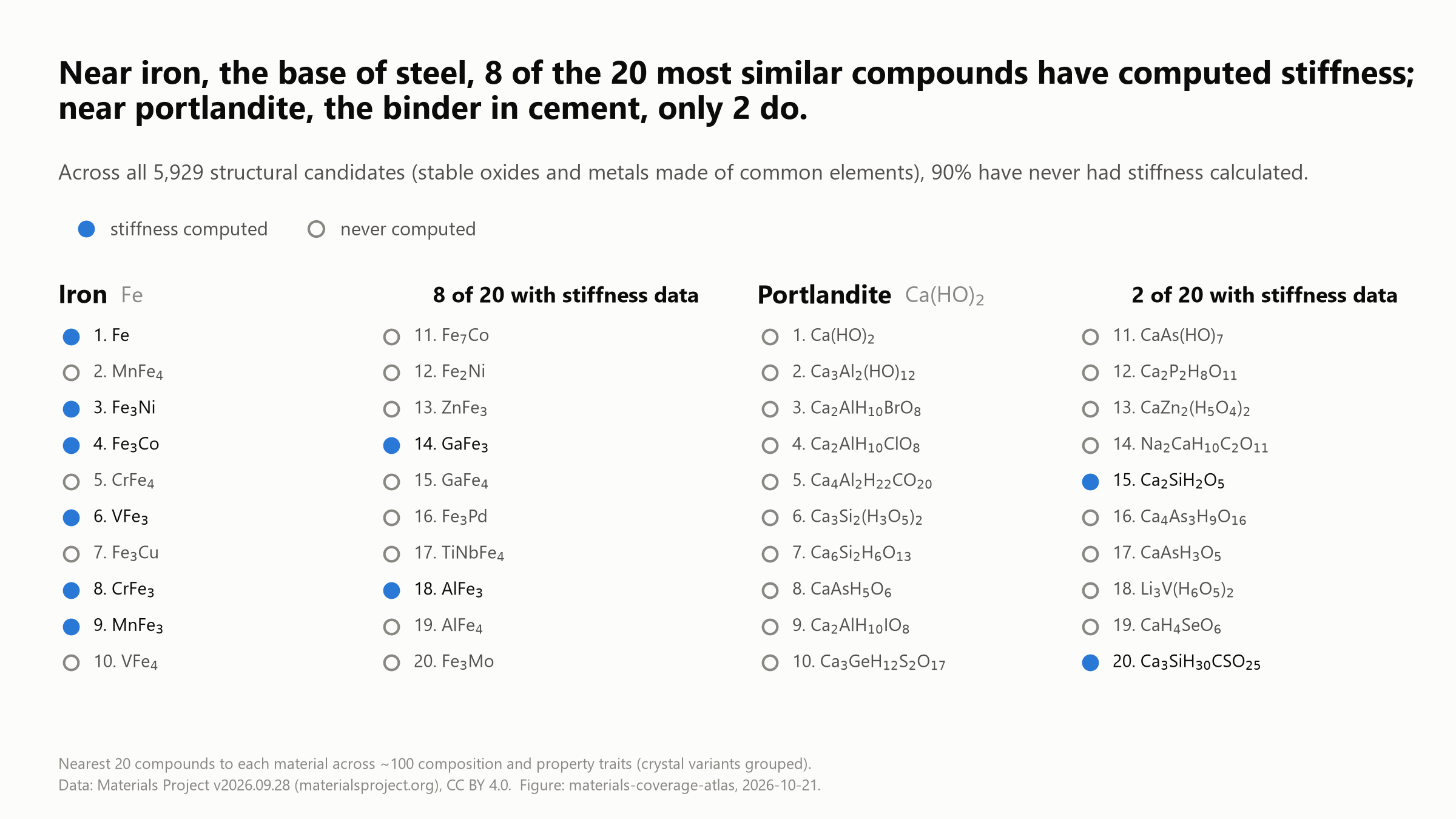 Near iron, the base of steel, 8 of the 20 most similar compounds have computed stiffness; near portlandite, the binder in cement, only 2 do.